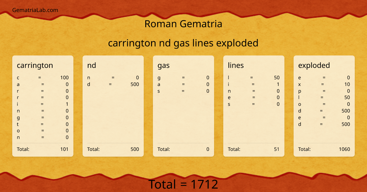 carrington nd gas lines exploded in roman Gematria